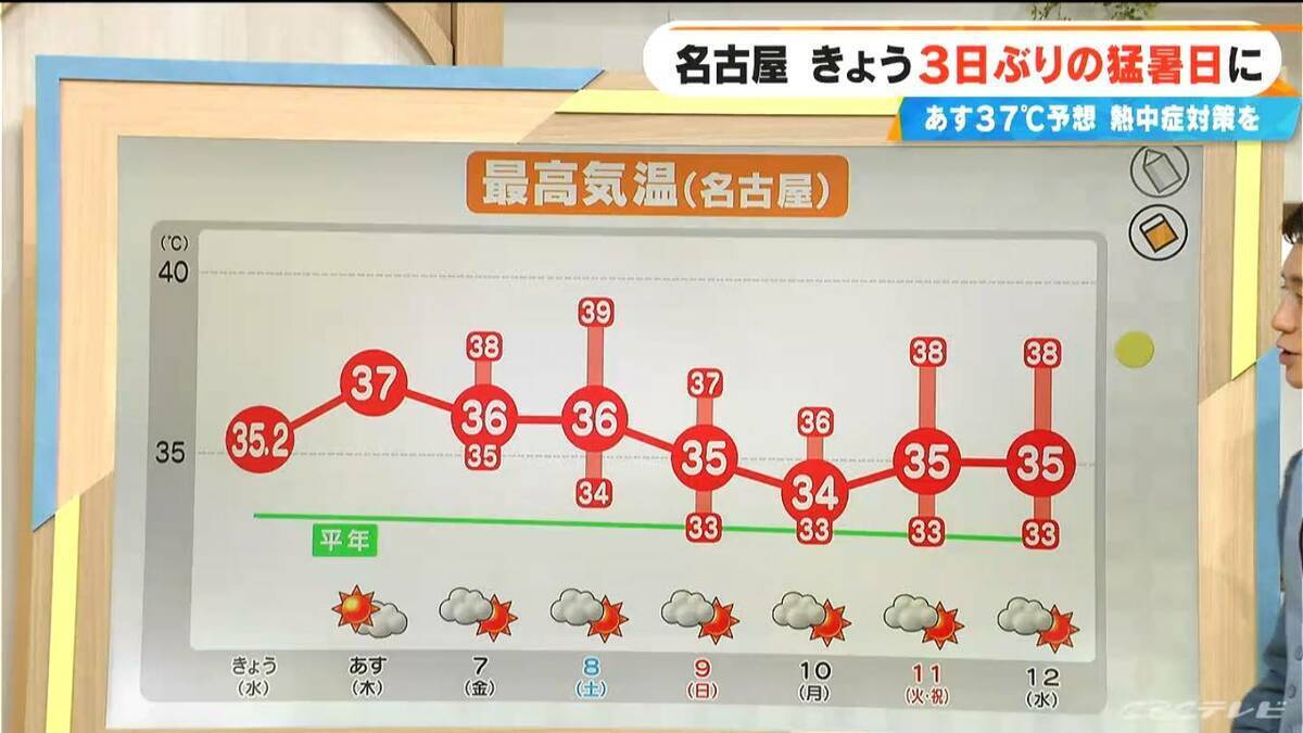 暑さの原因の一つは台風 もう一つ“台風のたまご”も？ “暑い名古屋”の猛暑日は8月に何日ぐらいに？【気象予報士解説】