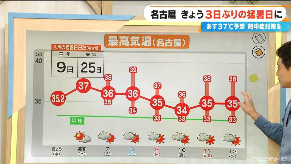 暑さの原因の一つは台風 もう一つ“台風のたまご”も？ “暑い名古屋”の猛暑日は8月に何日ぐらいに？【気象予報士解説】