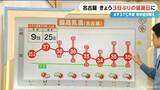 「暑さの原因の一つは台風 もう一つ“台風のたまご”も？ “暑い名古屋”の猛暑日は8月に何日ぐらいに？【気象予報士解説】」の画像17