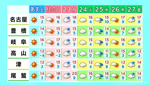 「あすはお出かけ日和に 3連休最終日の月曜日以降は曇りや雨が多くなる見込み 愛知･名古屋･岐阜･三重の天気予報（2/20 昼）」の画像