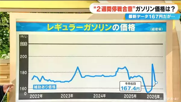 「アメリカ･イランの“2週間停戦合意”でガソリン価格はどうなる？今後の見通し【大石邦彦解説】」の画像