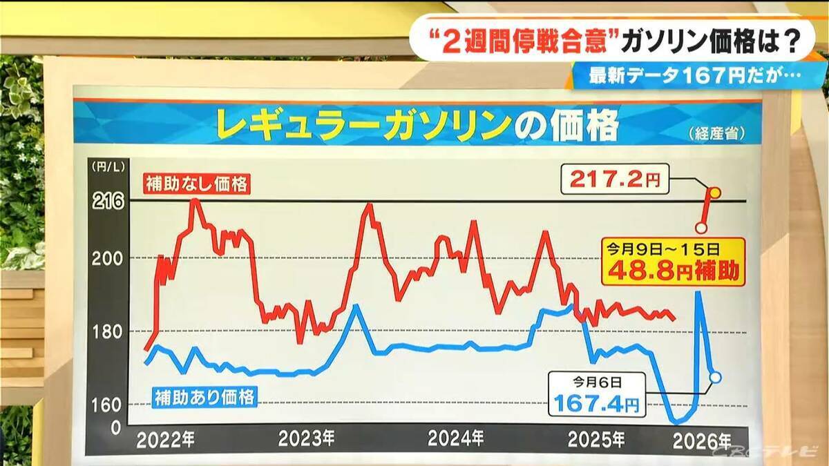 アメリカ･イランの“2週間停戦合意”でガソリン価格はどうなる？今後の見通し【大石邦彦解説】