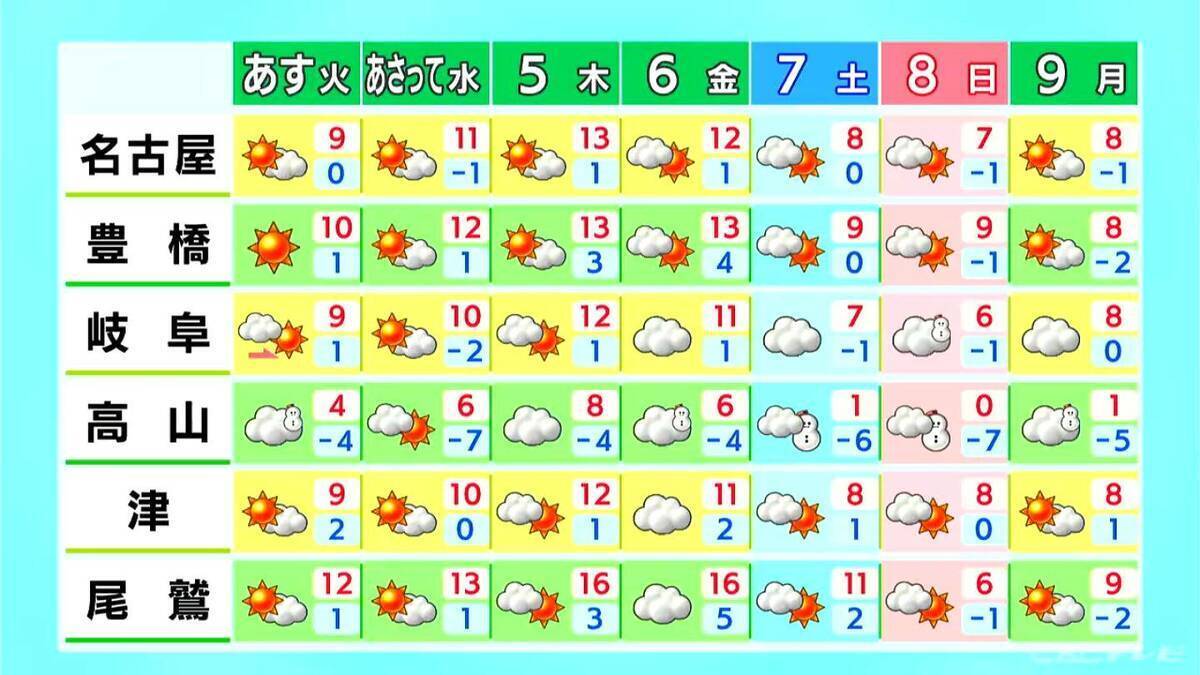 きょうの夜は平野部も雪･雨の所が… 山間部は雪や雷 予想最高気温は名古屋で9℃ 岐阜で8℃ 厳しい寒さに 愛知･岐阜･三重の天気予報（2/2 昼）