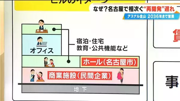 「なぜ名古屋で相次ぐ？再開発見直し 名駅に金山でも…“建設費高騰のスピード”に“事業費”となるオフィスやテナントの賃料が追い付かない【大石邦彦解説】」の画像