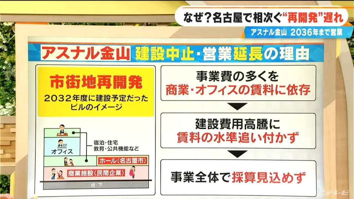 なぜ名古屋で相次ぐ？再開発見直し 名駅に金山でも…“建設費高騰のスピード”に“事業費”となるオフィスやテナントの賃料が追い付かない【大石邦彦解説】