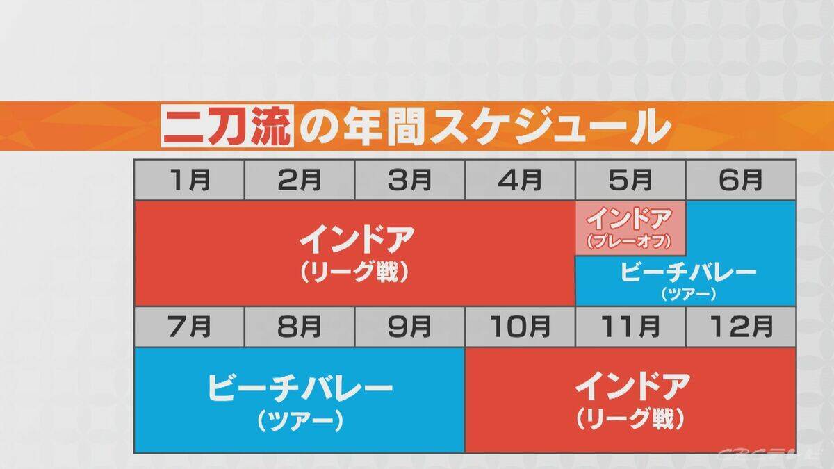 バレー界の“二刀流” きっかけは10年前の熊本地震 ｢当たり前じゃなかった｣ オフシーズンゼロの過酷スケジュール 異例の道を進むワケ【アジア大会 愛知･名古屋2026】