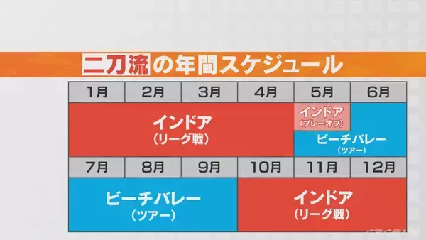 「バレー界の“二刀流” きっかけは10年前の熊本地震 ｢当たり前じゃなかった｣ オフシーズンゼロの過酷スケジュール 異例の道を進むワケ【アジア大会 愛知･名古屋2026】」の画像