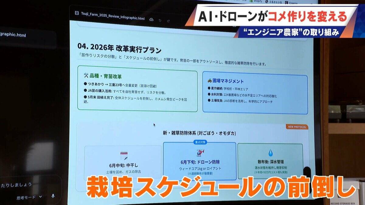 コメ作りに革命⁉ AI･ドローンを驚き活用 元エンジニアの農家が取り組む“スマート農業” ｢人の力には限界がある｣
