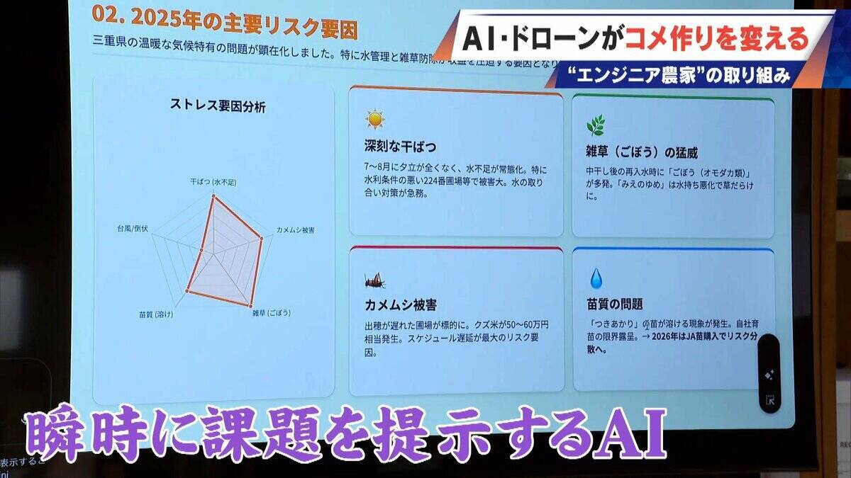 コメ作りに革命⁉ AI･ドローンを驚き活用 元エンジニアの農家が取り組む“スマート農業” ｢人の力には限界がある｣