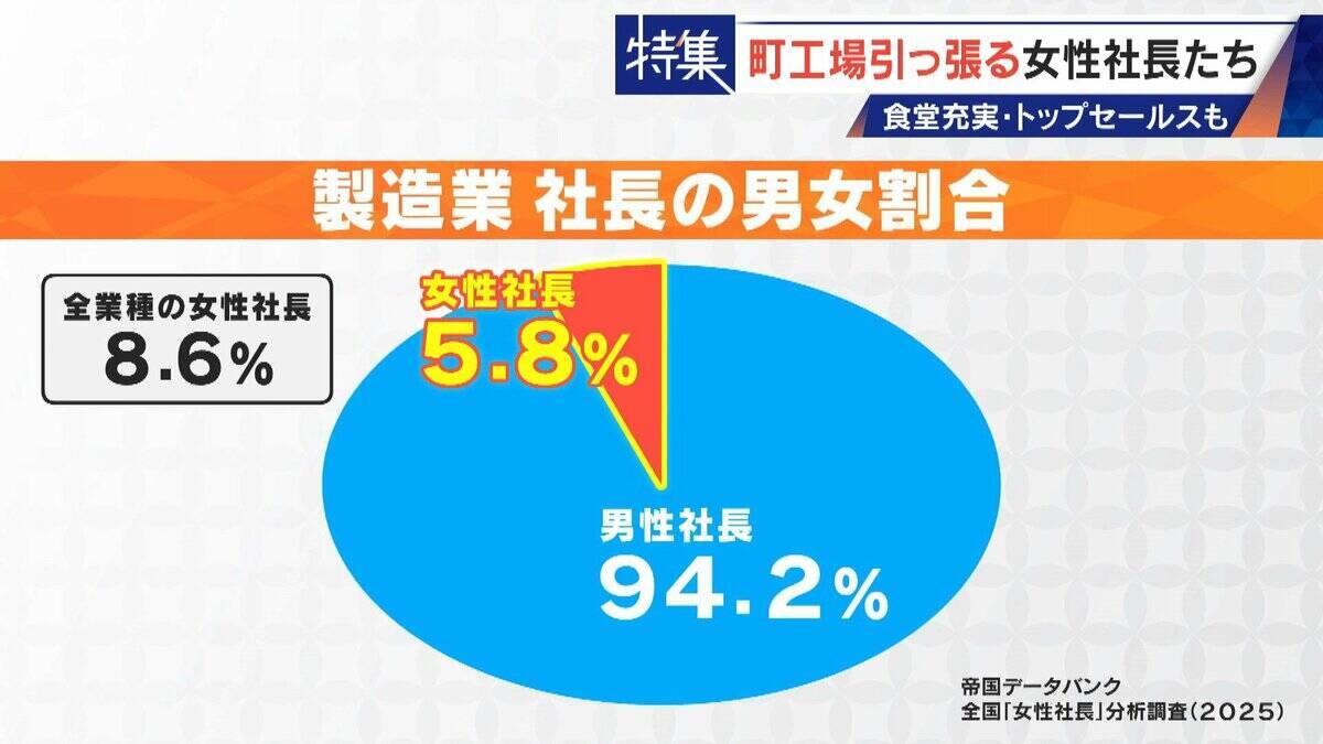 倒産寸前→3年で黒字化 32歳で社長になった元専業主婦 260円の社食や子育て支援…町工場を変える女性社長たち
