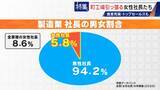 「倒産寸前→3年で黒字化 32歳で社長になった元専業主婦 260円の社食や子育て支援…町工場を変える女性社長たち」の画像8
