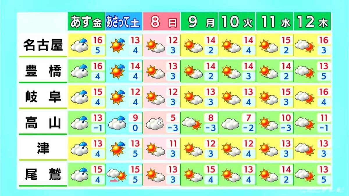 東海地方は花粉“大量飛散” 洗濯物は払ってから取り込みを きょうは青空広がるも北風冷たい一日に 愛知･名古屋･岐阜･三重の天気予報（3/5 昼）