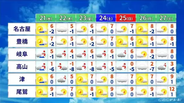 「明日夜から大雪のところも… 寒波居座り平野部でも雪か きょうの予想最高気温は名古屋で10℃ 愛知･岐阜･三重の天気予報（1/20昼）」の画像