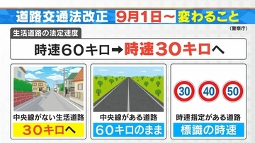 9月1日から“一発免停”のリスク急増 違反歴なくても… 対象は全国の7割の道路 生活道路中心に法定速度60→30キロ【大石邦彦解説】