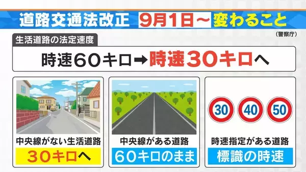 9月1日から“一発免停”のリスク急増 違反歴なくても… 対象は全国の7割の道路 生活道路中心に法定速度60→30キロ【大石邦彦解説】