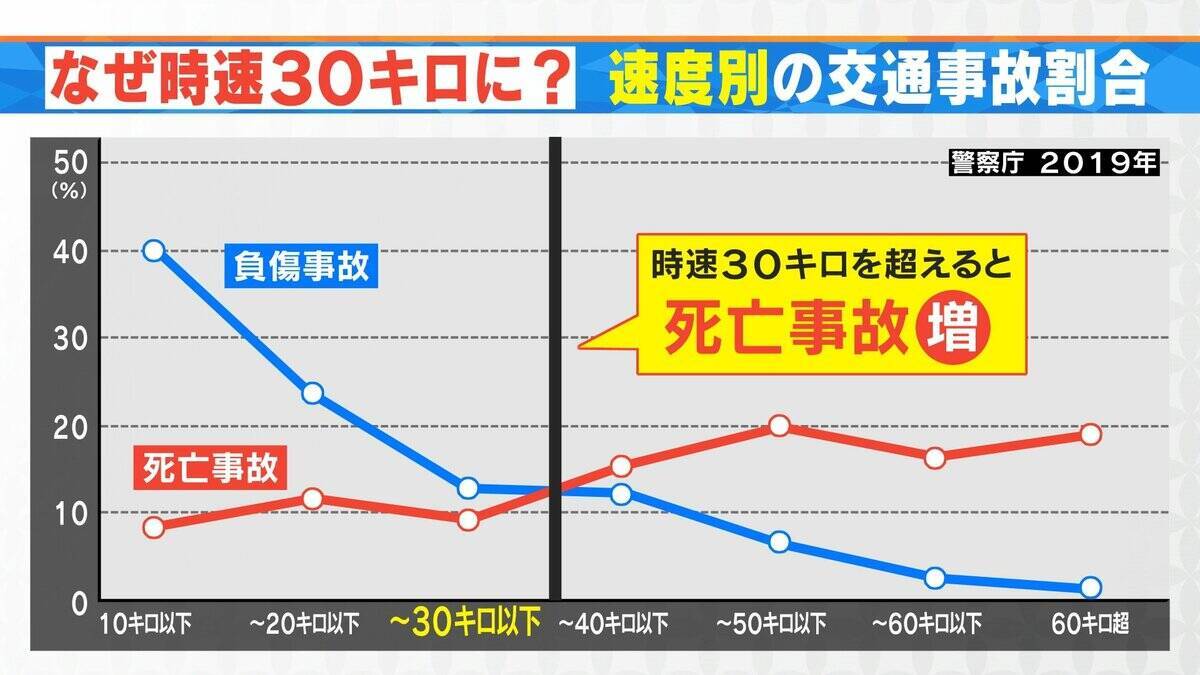 9月1日から“一発免停”のリスク急増 違反歴なくても… 対象は全国の7割の道路 生活道路中心に法定速度60→30キロ【大石邦彦解説】