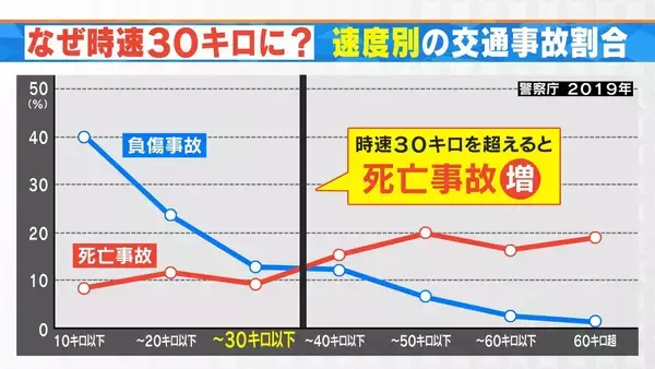 「9月1日から“一発免停”のリスク急増 違反歴なくても… 対象は全国の7割の道路 生活道路中心に法定速度60→30キロ【大石邦彦解説】」の画像