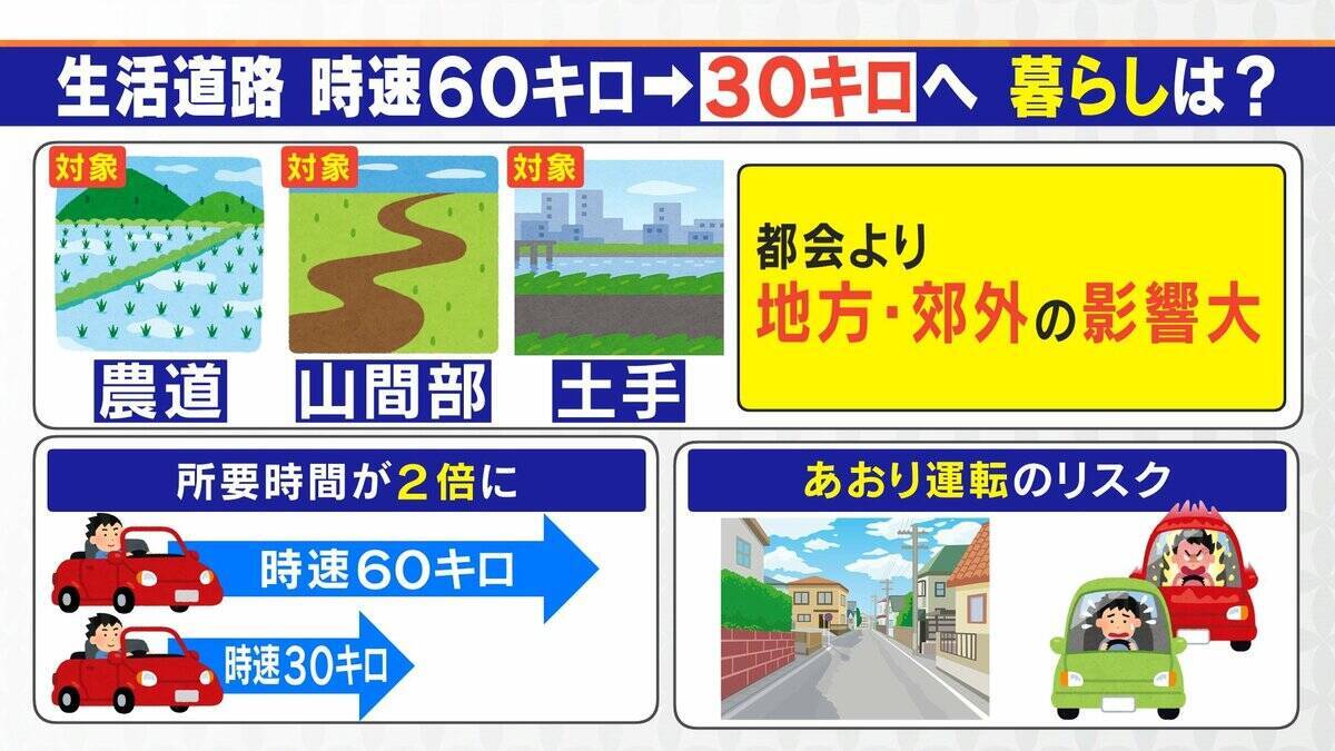 9月1日から“一発免停”のリスク急増 違反歴なくても… 対象は全国の7割の道路 生活道路中心に法定速度60→30キロ【大石邦彦解説】