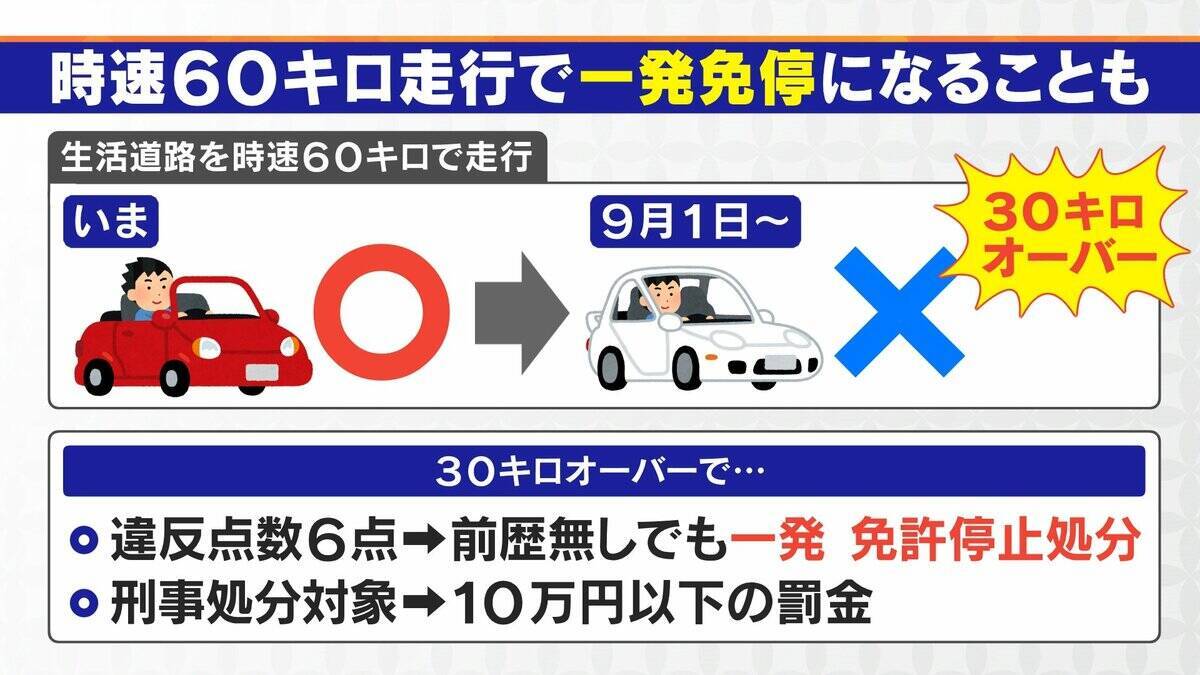 9月1日から“一発免停”のリスク急増 違反歴なくても… 対象は全国の7割の道路 生活道路中心に法定速度60→30キロ【大石邦彦解説】