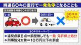 「9月1日から“一発免停”のリスク急増 違反歴なくても… 対象は全国の7割の道路 生活道路中心に法定速度60→30キロ【大石邦彦解説】」の画像4