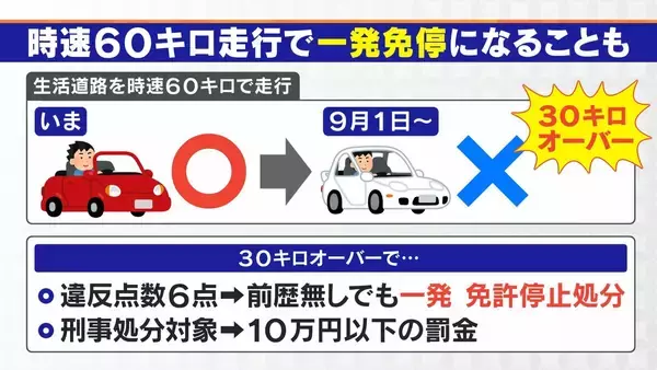 「9月1日から“一発免停”のリスク急増 違反歴なくても… 対象は全国の7割の道路 生活道路中心に法定速度60→30キロ【大石邦彦解説】」の画像