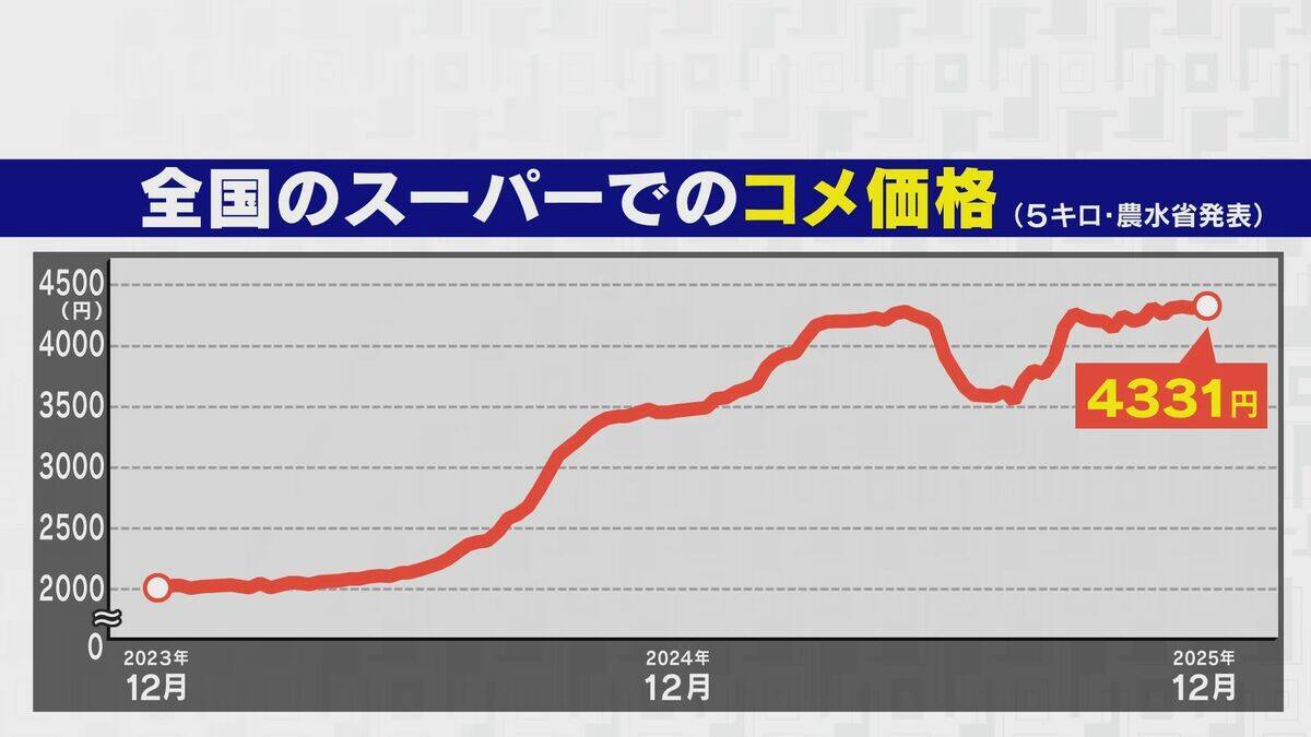 “令和のコメ騒動” 終わらない価格高騰… 国は介入すべき？ 価格安定はいつ？鈴木農水大臣｢需要見通しが間違っていたことが原因｣
