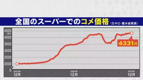 「“令和のコメ騒動” 終わらない価格高騰… 国は介入すべき？ 価格安定はいつ？鈴木農水大臣｢需要見通しが間違っていたことが原因｣」の画像