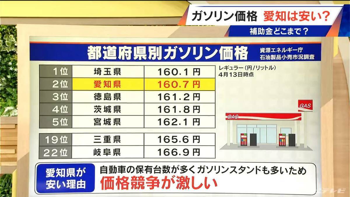 原油高騰続く… ガソリン価格の補助金いつまで？ ランキングで見る安い都道府県は？【大石邦彦解説】