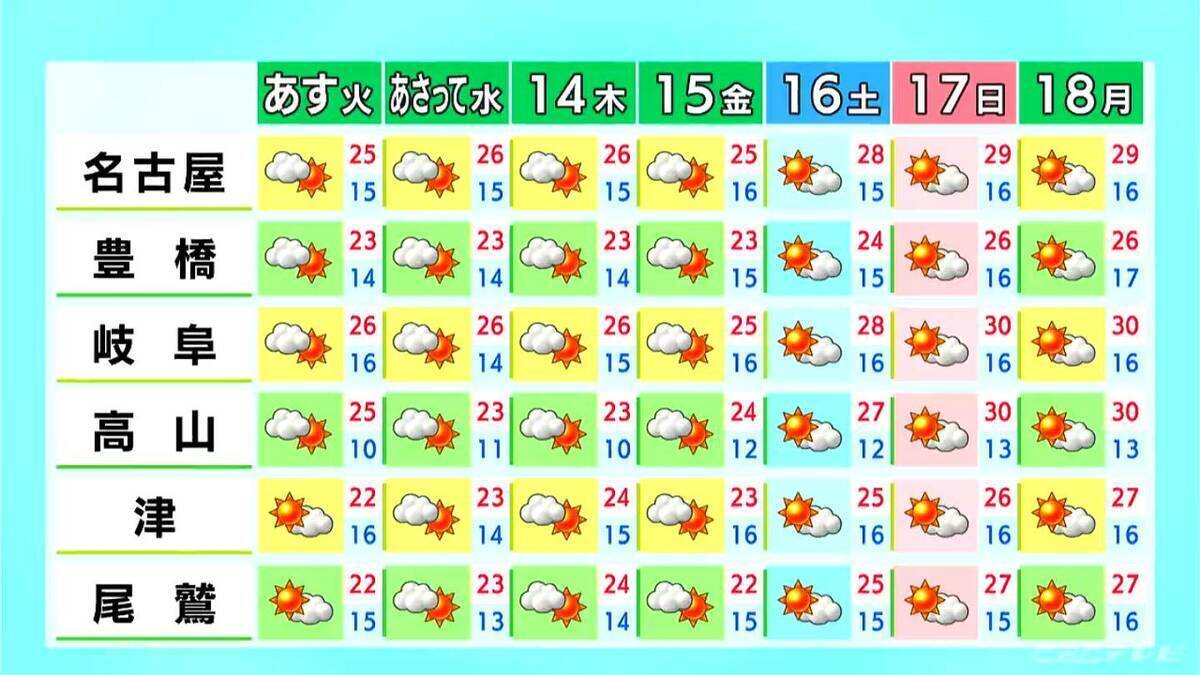 東海地方は予想最高気温25℃前後 あす以降も名古屋･岐阜で連日｢夏日｣に 愛知･岐阜･三重の天気予報（5/11 昼）
