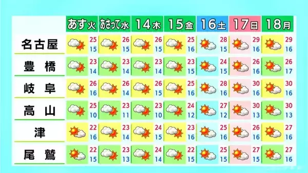 「東海地方は予想最高気温25℃前後 あす以降も名古屋･岐阜で連日｢夏日｣に 愛知･岐阜･三重の天気予報（5/11 昼）」の画像