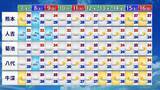 「【ダブル台風】13号（ドルフィン）は沖縄へ 15号（チャンホン）は日本列島接近か その後を追う“雨雲”も日本へやってくる？ 進路予想 雨シミュレーション」の画像4