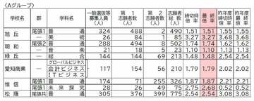 【確定版】愛知県公立高校入試2026 志願倍率 全日制課程･一般選抜など〈普通科〉旭丘1.51倍 明和1.74倍 一宮1.44倍 岡崎1.23倍 千種2.39倍 令和8年度の出願状況（全校掲載･一覧）
