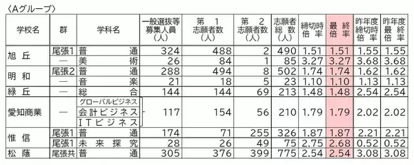 【確定版】愛知県公立高校入試2026 志願倍率 全日制課程･一般選抜など〈普通科〉旭丘1.51倍 明和1.74倍 一宮1.44倍 岡崎1.23倍 千種2.39倍 令和8年度の出願状況（全校掲載･一覧）