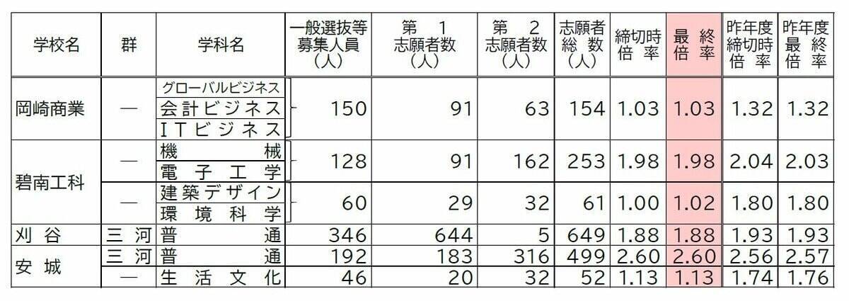 【確定版】愛知県公立高校入試2026 志願倍率 全日制課程･一般選抜など〈普通科〉旭丘1.51倍 明和1.74倍 一宮1.44倍 岡崎1.23倍 千種2.39倍 令和8年度の出願状況（全校掲載･一覧）