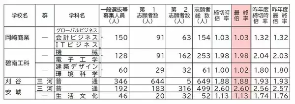 「【確定版】愛知県公立高校入試2026 志願倍率 全日制課程･一般選抜など〈普通科〉旭丘1.51倍 明和1.74倍 一宮1.44倍 岡崎1.23倍 千種2.39倍 令和8年度の出願状況（全校掲載･一覧）」の画像