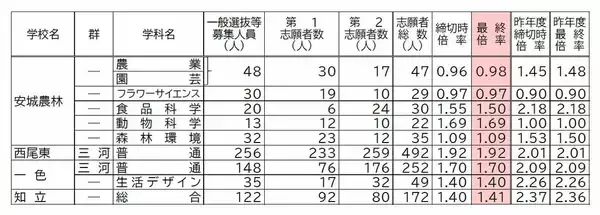 「【確定版】愛知県公立高校入試2026 志願倍率 全日制課程･一般選抜など〈普通科〉旭丘1.51倍 明和1.74倍 一宮1.44倍 岡崎1.23倍 千種2.39倍 令和8年度の出願状況（全校掲載･一覧）」の画像
