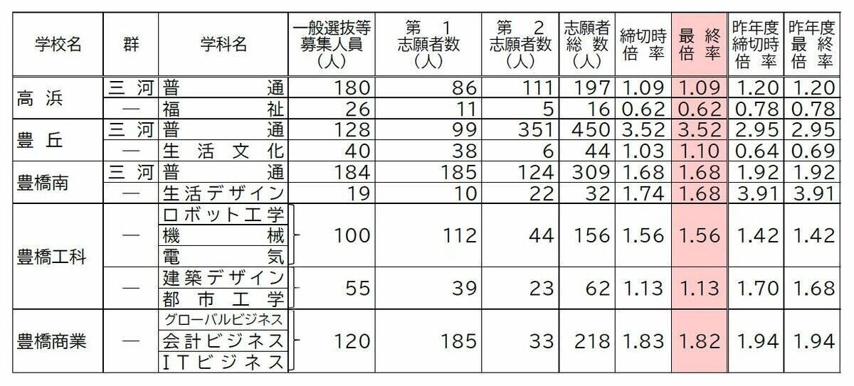 【確定版】愛知県公立高校入試2026 志願倍率 全日制課程･一般選抜など〈普通科〉旭丘1.51倍 明和1.74倍 一宮1.44倍 岡崎1.23倍 千種2.39倍 令和8年度の出願状況（全校掲載･一覧）