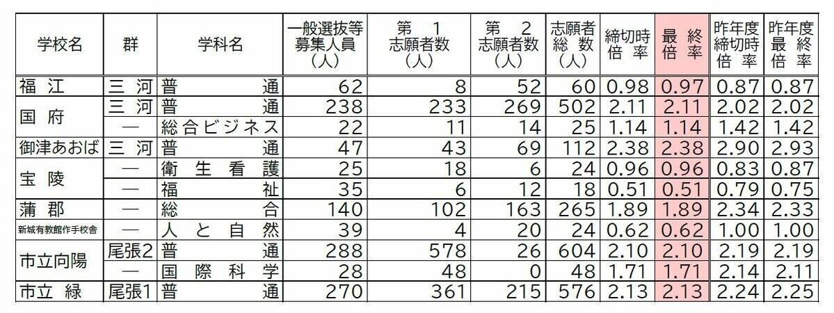 【確定版】愛知県公立高校入試2026 志願倍率 全日制課程･一般選抜など〈普通科〉旭丘1.51倍 明和1.74倍 一宮1.44倍 岡崎1.23倍 千種2.39倍 令和8年度の出願状況（全校掲載･一覧）