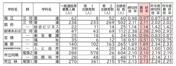 「【確定版】愛知県公立高校入試2026 志願倍率 全日制課程･一般選抜など〈普通科〉旭丘1.51倍 明和1.74倍 一宮1.44倍 岡崎1.23倍 千種2.39倍 令和8年度の出願状況（全校掲載･一覧）」の画像