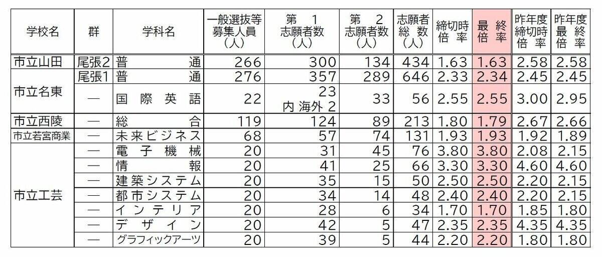 【確定版】愛知県公立高校入試2026 志願倍率 全日制課程･一般選抜など〈普通科〉旭丘1.51倍 明和1.74倍 一宮1.44倍 岡崎1.23倍 千種2.39倍 令和8年度の出願状況（全校掲載･一覧）