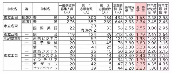 「【確定版】愛知県公立高校入試2026 志願倍率 全日制課程･一般選抜など〈普通科〉旭丘1.51倍 明和1.74倍 一宮1.44倍 岡崎1.23倍 千種2.39倍 令和8年度の出願状況（全校掲載･一覧）」の画像