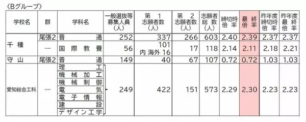 「【確定版】愛知県公立高校入試2026 志願倍率 全日制課程･一般選抜など〈普通科〉旭丘1.51倍 明和1.74倍 一宮1.44倍 岡崎1.23倍 千種2.39倍 令和8年度の出願状況（全校掲載･一覧）」の画像