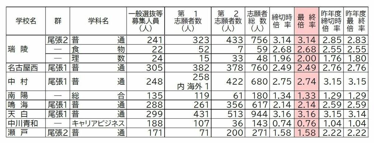 【確定版】愛知県公立高校入試2026 志願倍率 全日制課程･一般選抜など〈普通科〉旭丘1.51倍 明和1.74倍 一宮1.44倍 岡崎1.23倍 千種2.39倍 令和8年度の出願状況（全校掲載･一覧）