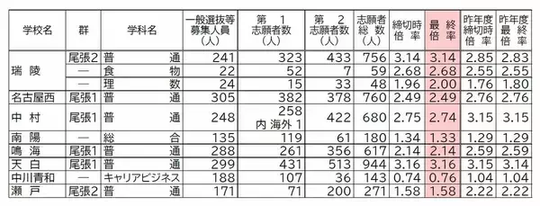 「【確定版】愛知県公立高校入試2026 志願倍率 全日制課程･一般選抜など〈普通科〉旭丘1.51倍 明和1.74倍 一宮1.44倍 岡崎1.23倍 千種2.39倍 令和8年度の出願状況（全校掲載･一覧）」の画像