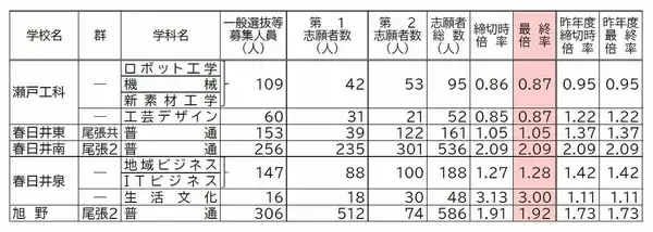 「【確定版】愛知県公立高校入試2026 志願倍率 全日制課程･一般選抜など〈普通科〉旭丘1.51倍 明和1.74倍 一宮1.44倍 岡崎1.23倍 千種2.39倍 令和8年度の出願状況（全校掲載･一覧）」の画像