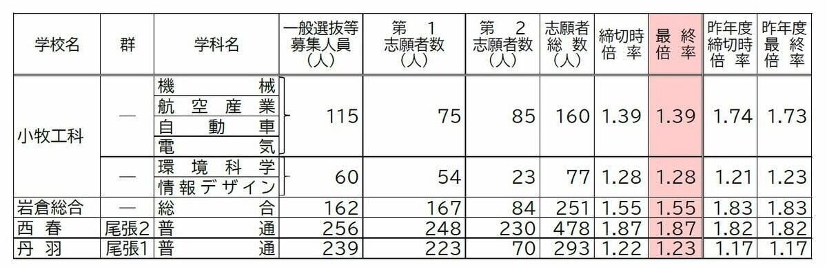 【確定版】愛知県公立高校入試2026 志願倍率 全日制課程･一般選抜など〈普通科〉旭丘1.51倍 明和1.74倍 一宮1.44倍 岡崎1.23倍 千種2.39倍 令和8年度の出願状況（全校掲載･一覧）