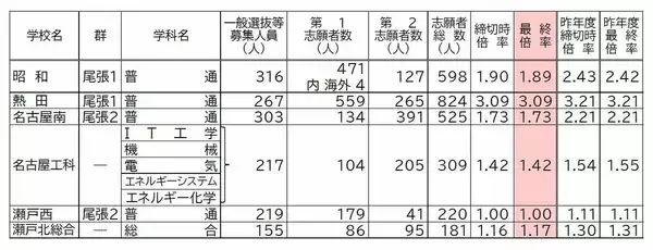 「【確定版】愛知県公立高校入試2026 志願倍率 全日制課程･一般選抜など〈普通科〉旭丘1.51倍 明和1.74倍 一宮1.44倍 岡崎1.23倍 千種2.39倍 令和8年度の出願状況（全校掲載･一覧）」の画像