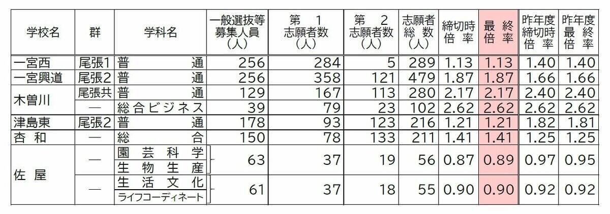 【確定版】愛知県公立高校入試2026 志願倍率 全日制課程･一般選抜など〈普通科〉旭丘1.51倍 明和1.74倍 一宮1.44倍 岡崎1.23倍 千種2.39倍 令和8年度の出願状況（全校掲載･一覧）