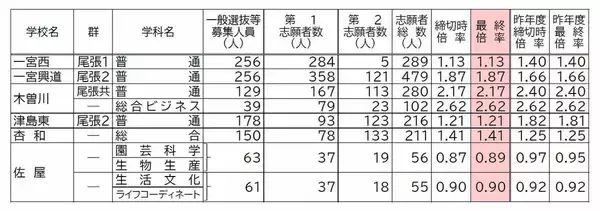 「【確定版】愛知県公立高校入試2026 志願倍率 全日制課程･一般選抜など〈普通科〉旭丘1.51倍 明和1.74倍 一宮1.44倍 岡崎1.23倍 千種2.39倍 令和8年度の出願状況（全校掲載･一覧）」の画像