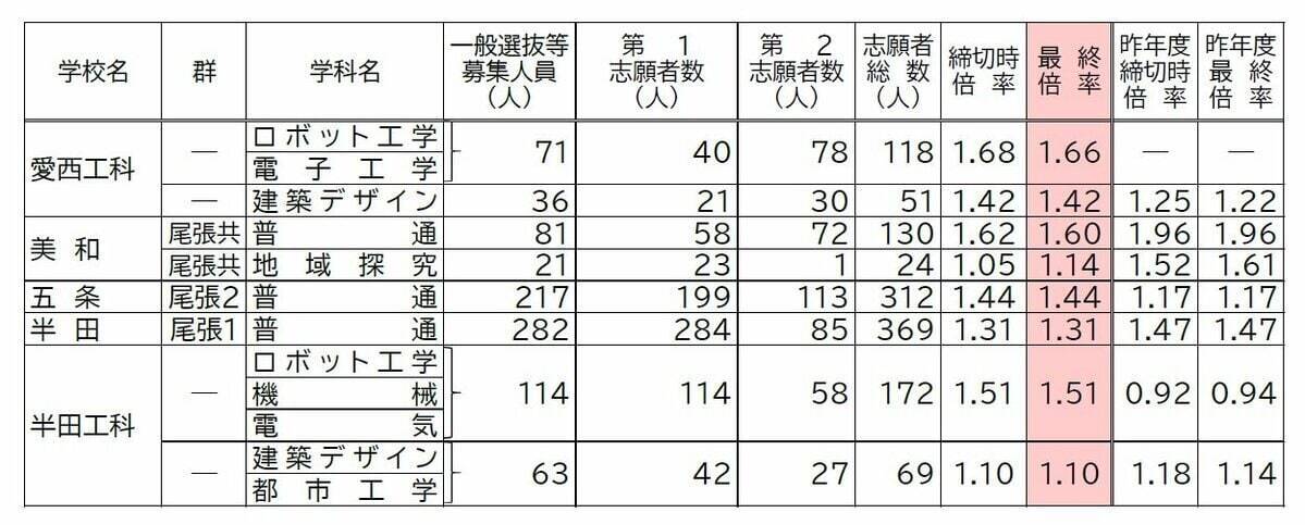 【確定版】愛知県公立高校入試2026 志願倍率 全日制課程･一般選抜など〈普通科〉旭丘1.51倍 明和1.74倍 一宮1.44倍 岡崎1.23倍 千種2.39倍 令和8年度の出願状況（全校掲載･一覧）
